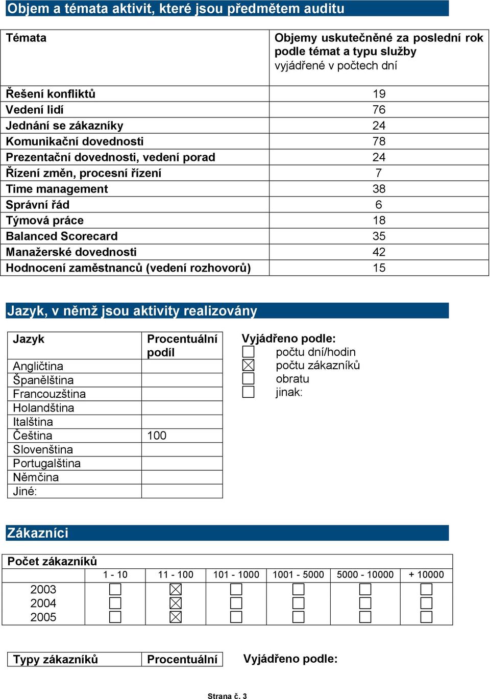Hodnocení zaměstnanců (vedení rozhovorů) 15 Jazyk, v němž jsou aktivity realizovány Jazyk Procentuální podíl Angličtina Španělština Francouzština Holandština Italština Čeština 100 Slovenština