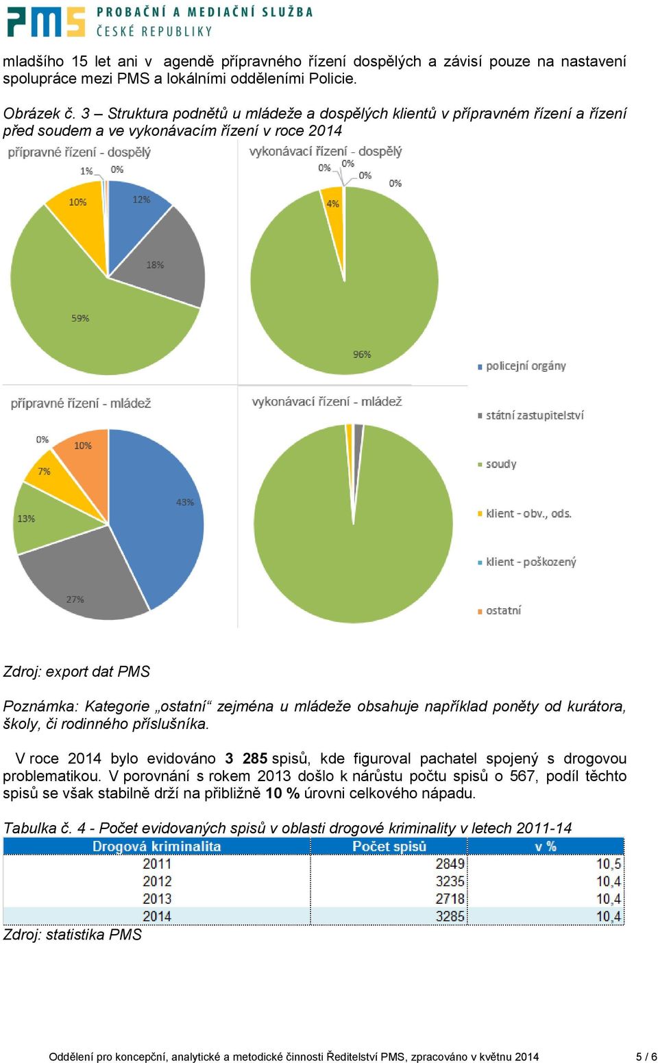 obsahuje například poněty od kurátora, školy, či rodinného příslušníka. V roce 2014 bylo evidováno 3 285 spisů, kde figuroval pachatel spojený s drogovou problematikou.