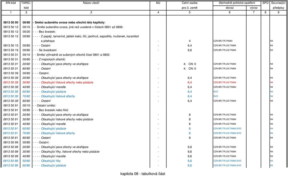 - - - Se švestkami - 9,6 CZN:BR,TR,US;TN084 0813 50 31 00/10 - - Směsi výhradně ze sušených ořechů čísel 0801 a 0802: 0813 50 31 00/80 - - - Z tropických ořechů: 0813 50 31 20/80 - - - - Obsahující