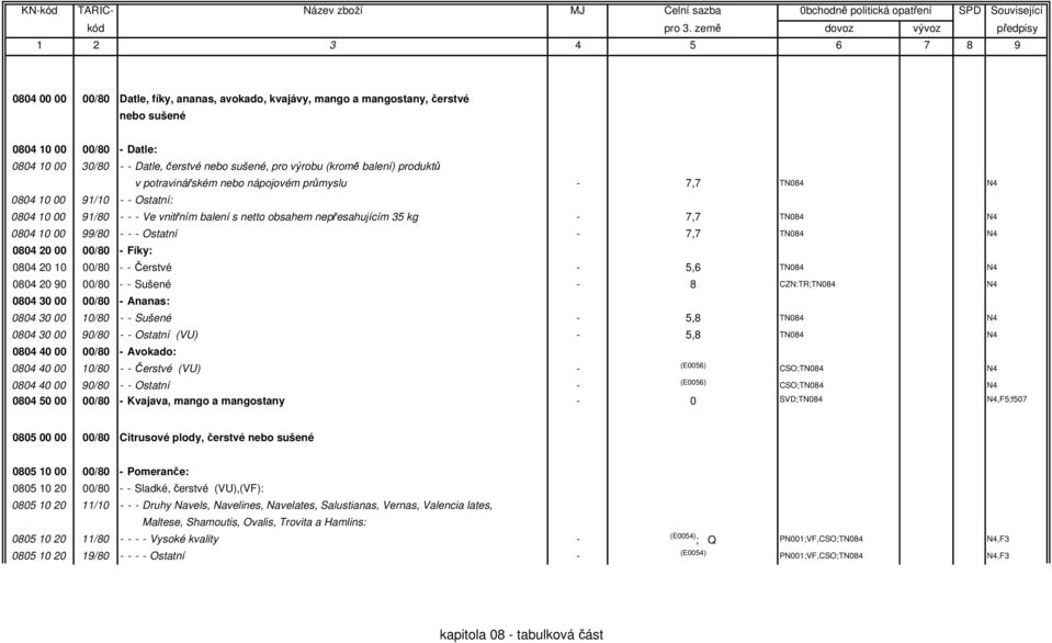 - - - Ostatní - 7,7 TN084 0804 20 00 00/80 - Fíky: 0804 20 10 00/80 - - Čerstvé - 5,6 TN084 0804 20 90 00/80 - - Sušené - 8 CZN:TR;TN084 0804 30 00 00/80 - Ananas: 0804 30 00 10/80 - - Sušené - 5,8