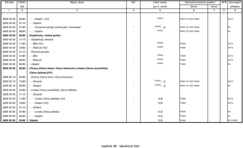 - Bílé - 0805 40 00 39/80 - - - Růžové - 0805 40 00 90/80 - - Ostatní - 0805 50 00 00/80 - Citrony (Citrus limon, Citrus limonum) a limety (Citrus aurantifolia, Citrus latifolia )(VF): 0805 50 10
