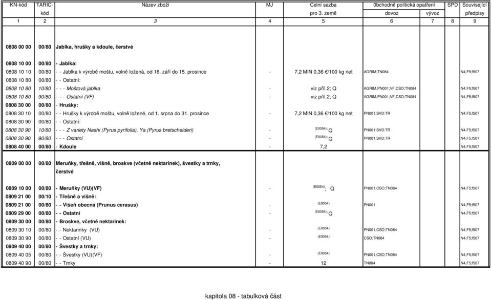 2; Q AGRIM,,F5;f507 0808 10 80 90/80 - - - Ostatní (VF) - viz příl.2; Q AGRIM,,F5;f507 0808 30 00 00/80 - Hrušky: 0808 30 10 00/80 - - Hrušky k výrobě moštu, volně ložené, od 1. srpna do 31.