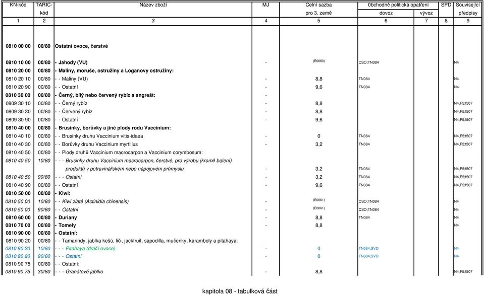 30 90 00/80 - - Ostatní - 9,6,F5;f507 0810 40 00 00/80 - Brusinky, borůvky a jiné plody rodu Vaccinium: 0810 40 10 00/80 - - Brusinky druhu Vaccinium vitis-idaea - 0 TN084,F5;f507 0810 40 30 00/80 -