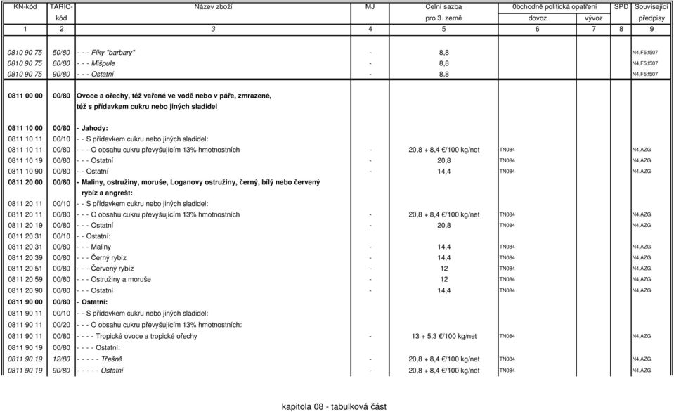 13% hmotnostních - 20,8 + 8,4 /100 kg/net TN084,AZG 0811 10 19 00/80 - - - Ostatní - 20,8 TN084,AZG 0811 10 90 00/80 - - Ostatní - 14,4 TN084,AZG 0811 20 00 00/80 - Maliny, ostružiny, moruše,