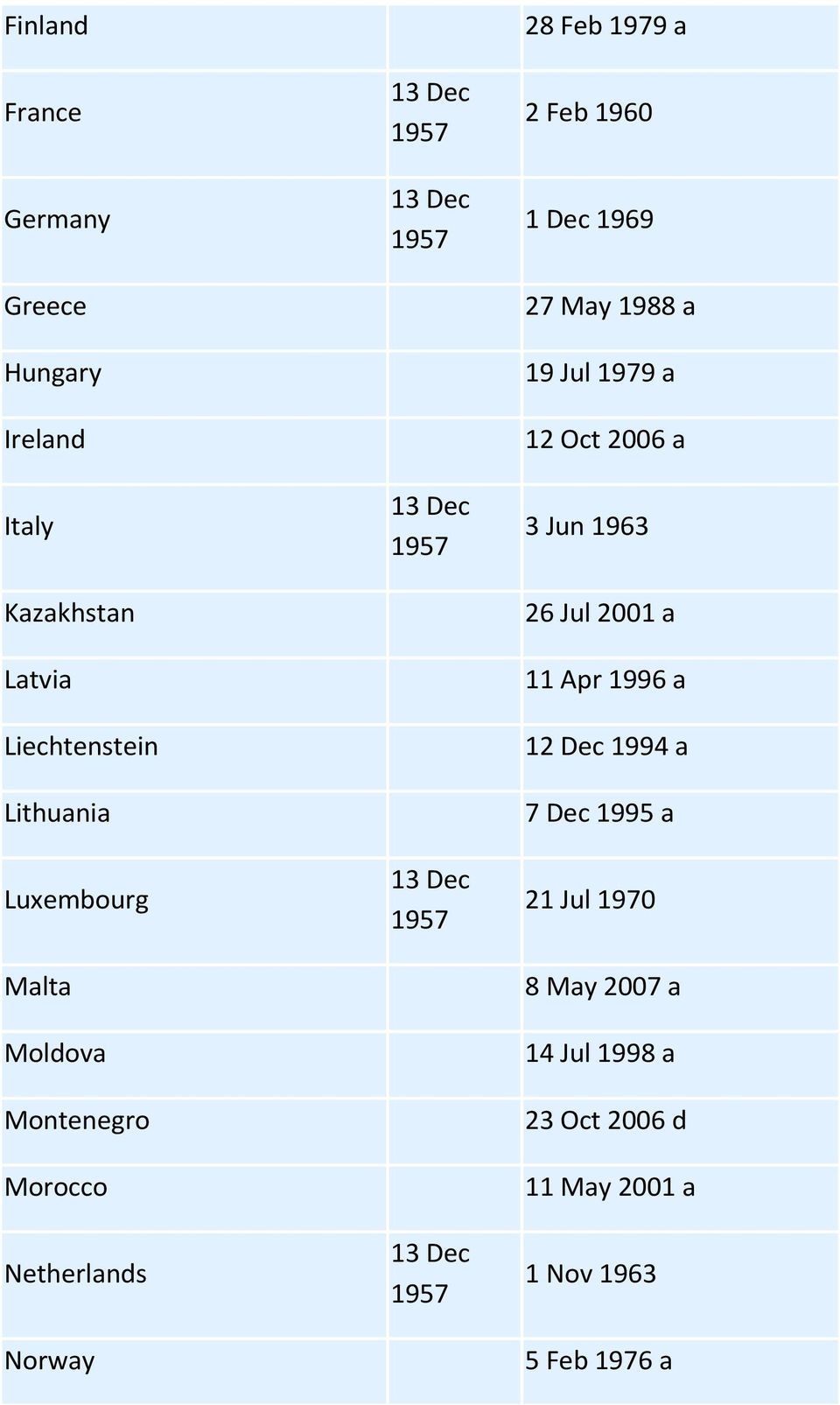 1969 27 May 1988 a 19 Jul 1979 a 12 Oct 2006 a 3 Jun 1963 26 Jul 2001 a 11 Apr 1996 a 12 Dec 1994