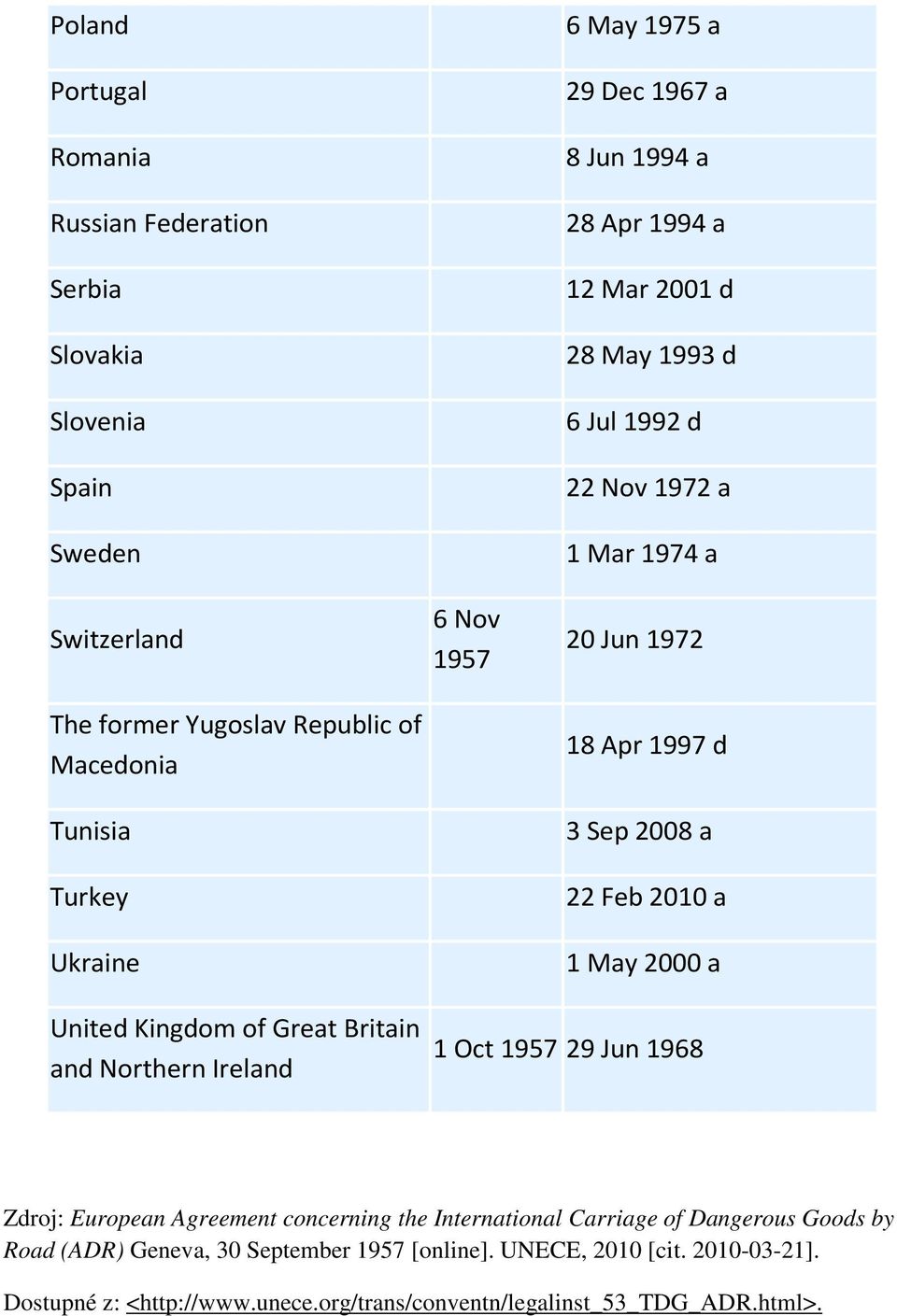 Feb 2010 a 1 May 2000 a United Kingdom of Great Britain and Northern Ireland 1 Oct 29 Jun 1968 Zdroj: European Agreement concerning the International Carriage of