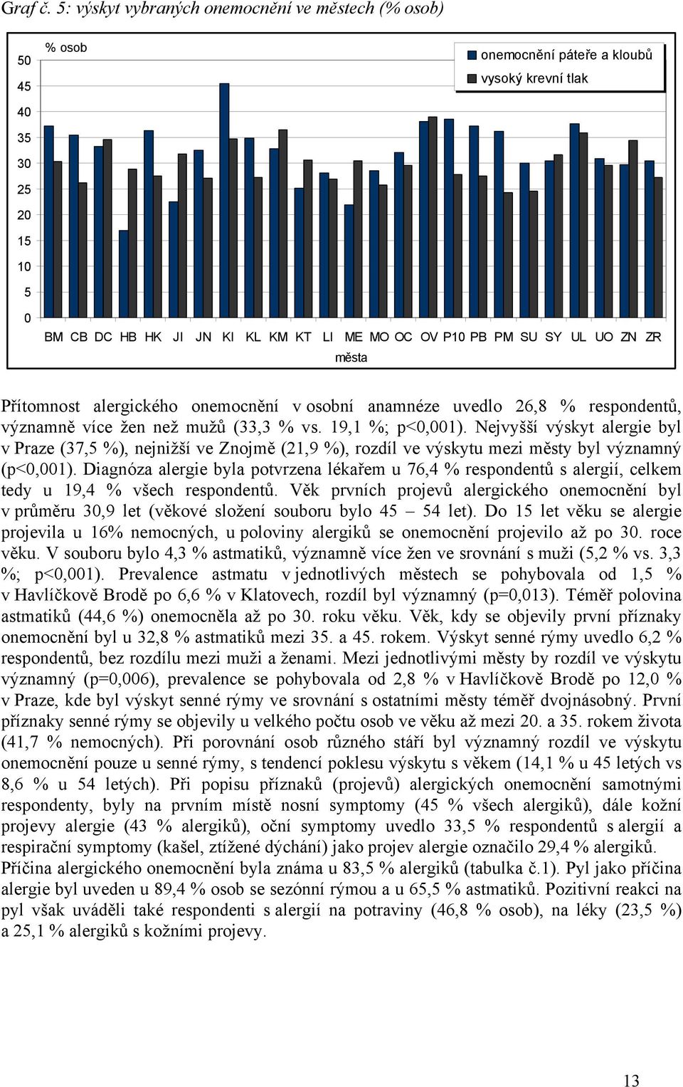 UL UO ZN ZR města Přítomnost alergického onemocnění v osobní anamnéze uvedlo 26,8 % respondentů, významně více žen než mužů (33,3 % vs. 19,1 %; p<0,001).