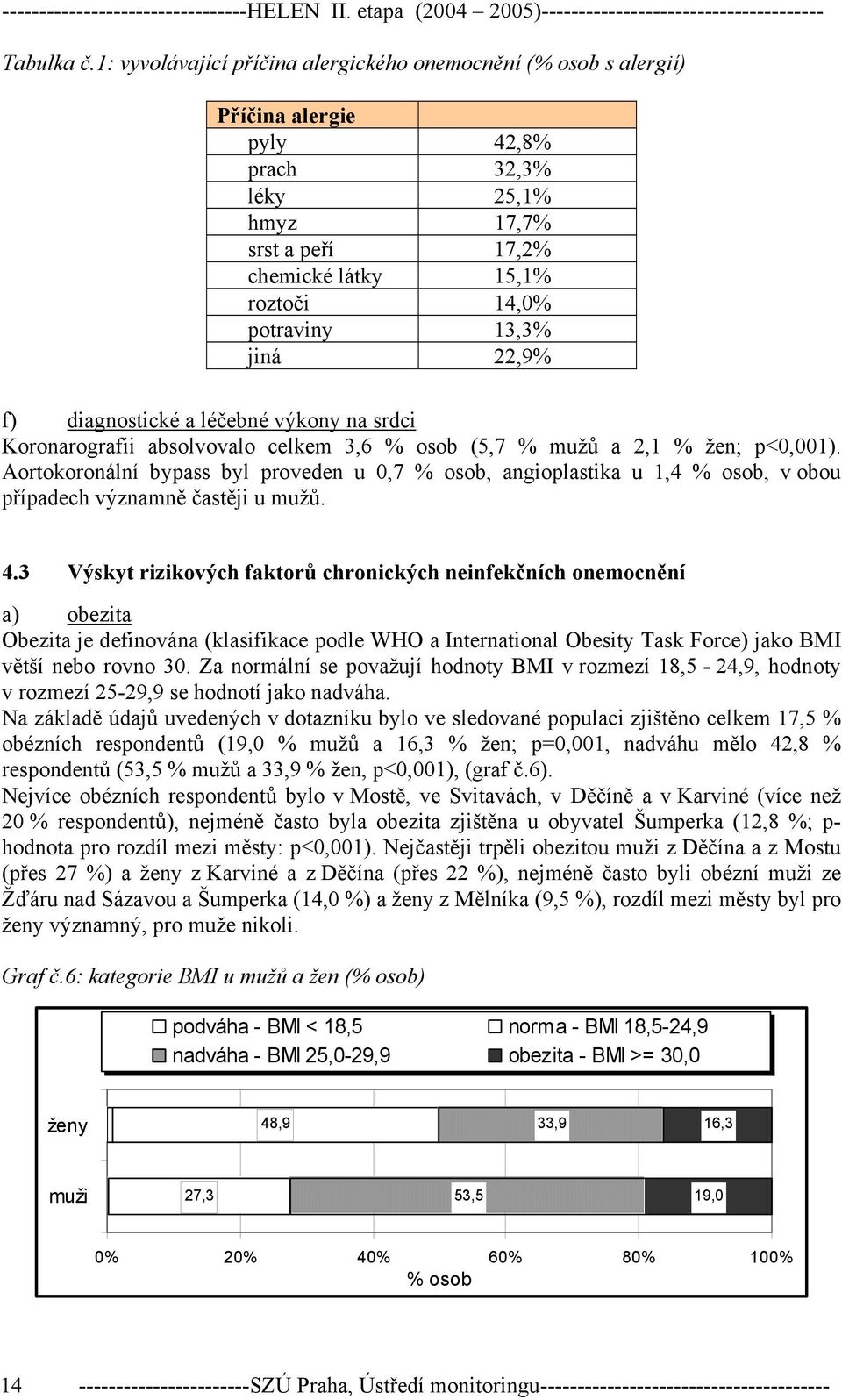 jiná 22,9% f) diagnostické a léčebné výkony na srdci Koronarografii absolvovalo celkem 3,6 % osob (5,7 % mužů a 2,1 % žen; p<0,001).