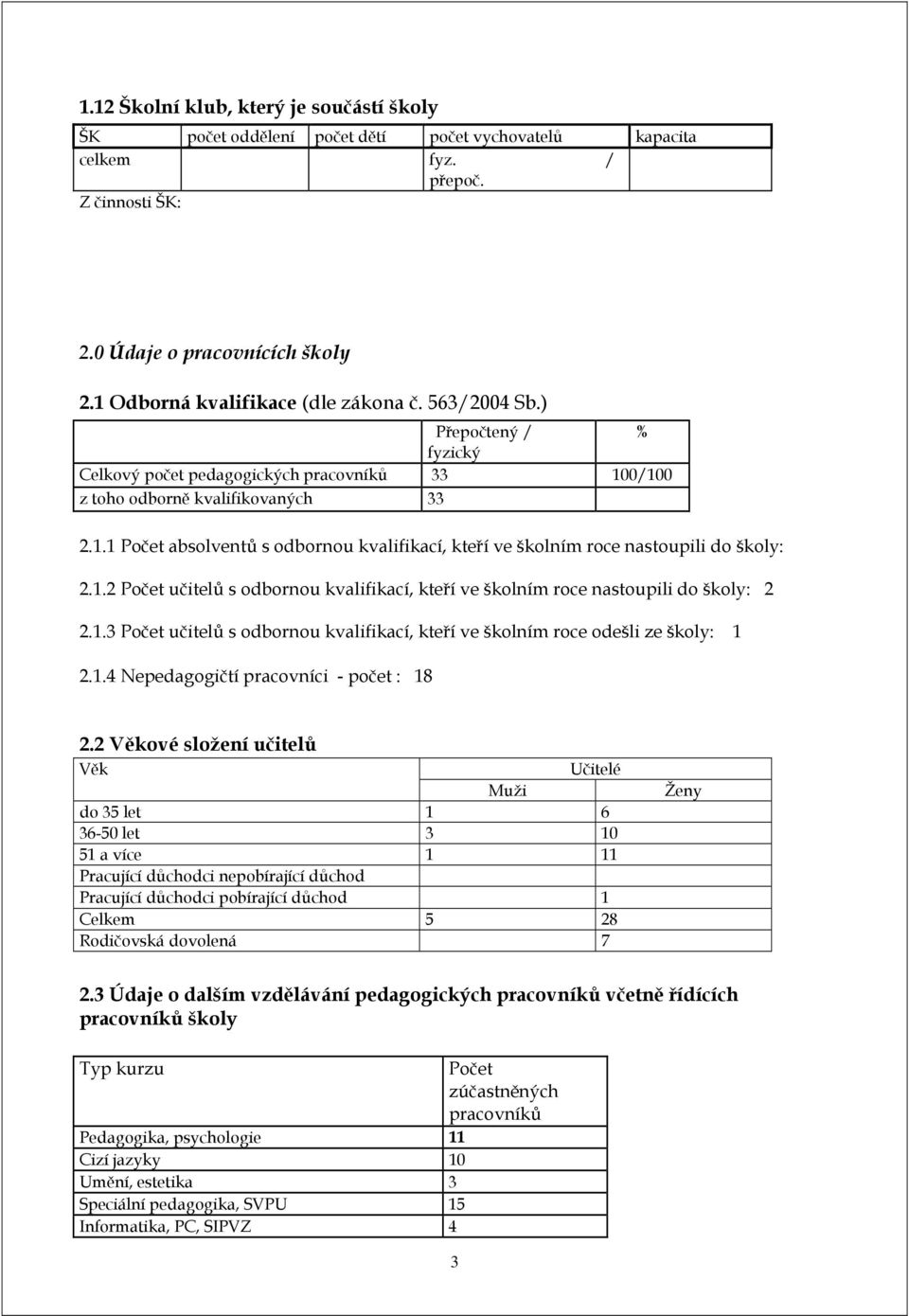 1.2 Počet učitelů s odbornou kvalifikací, kteří ve školním roce nastoupili do školy: 2 2.1.3 Počet učitelů s odbornou kvalifikací, kteří ve školním roce odešli ze školy: 1 2.1.4 Nepedagogičtí pracovníci - počet : 18 2.