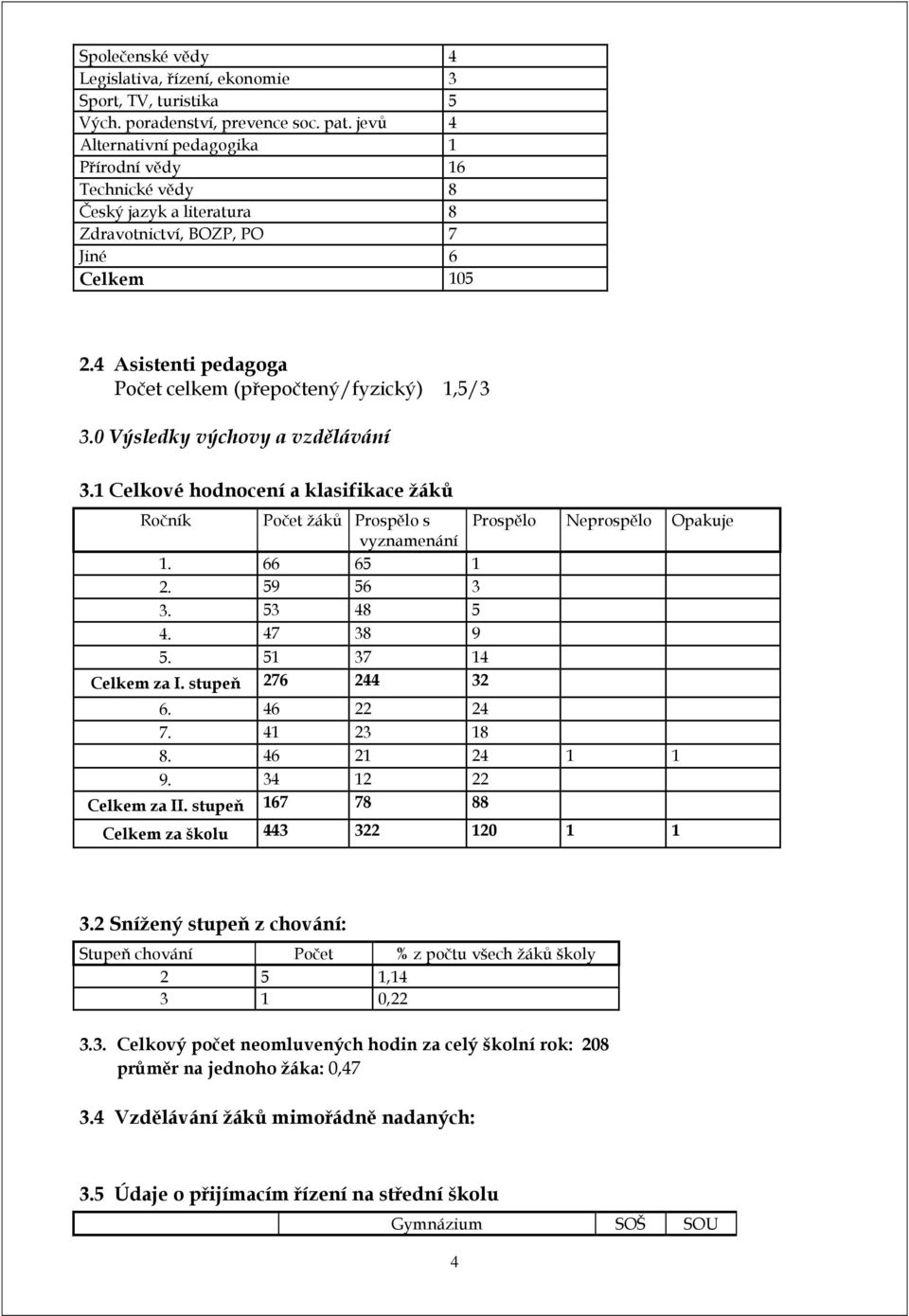 4 Asistenti pedagoga Počet celkem (přepočtený/fyzický) 1,5/3 3.0 Výsledky výchovy a vzdělávání 3.