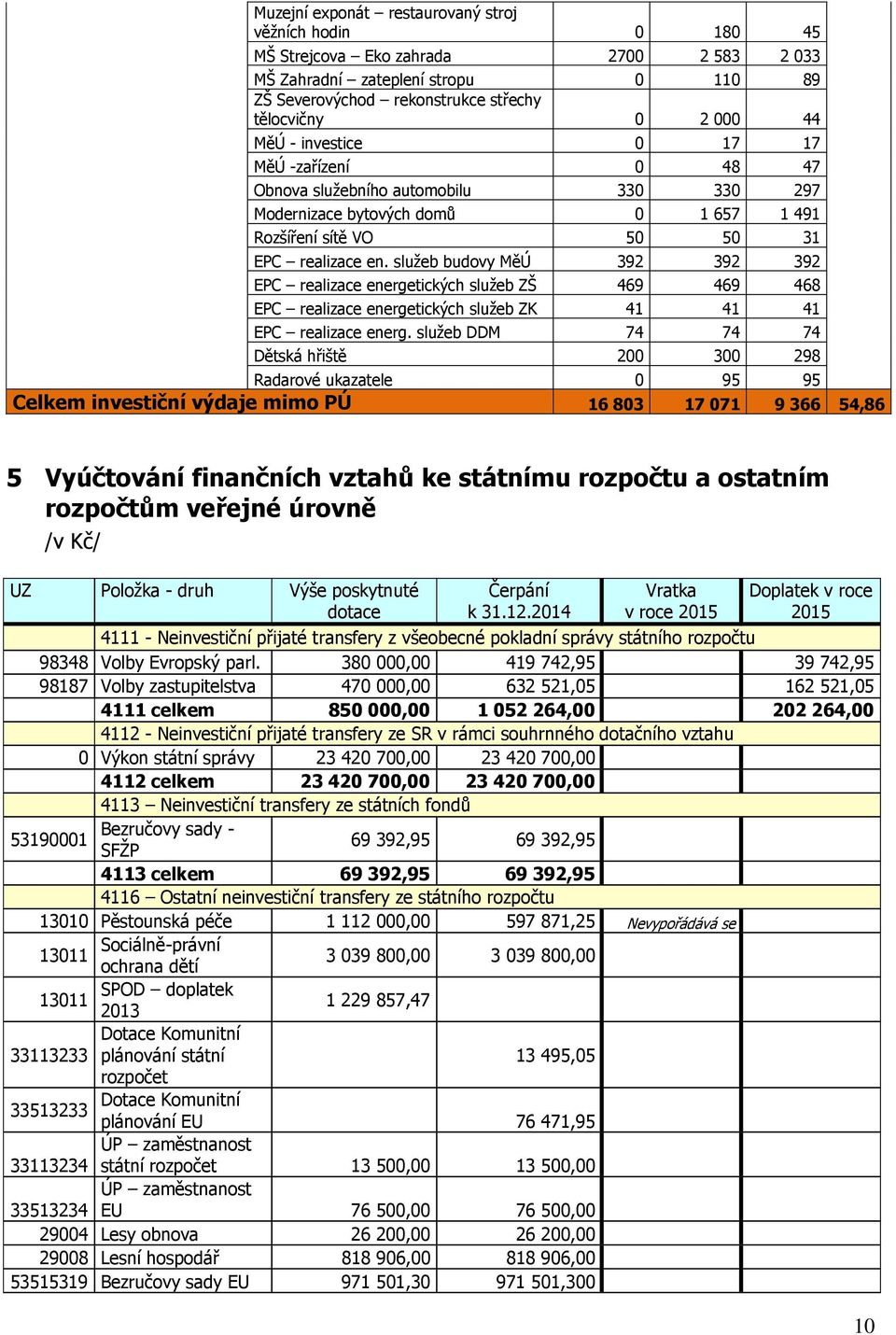 služeb budovy MěÚ 392 392 392 EPC realizace energetických služeb ZŠ 469 469 468 EPC realizace energetických služeb ZK 41 41 41 EPC realizace energ.