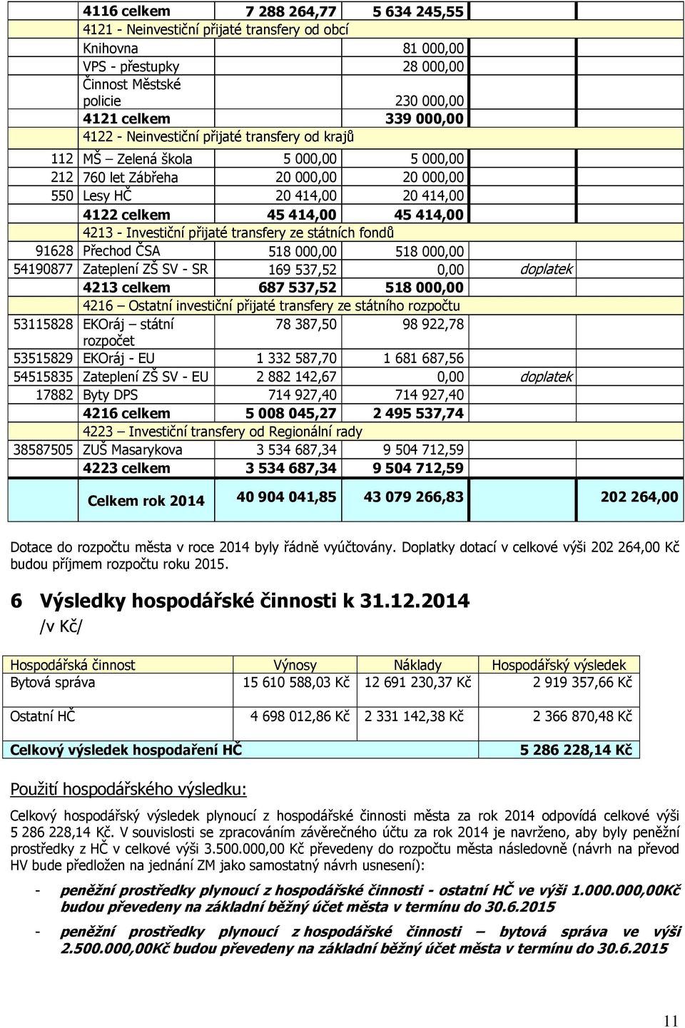 přijaté transfery ze státních fondů 91628 Přechod ČSA 518 000,00 518 000,00 54190877 Zateplení ZŠ SV - SR 169 537,52 0,00 doplatek 4213 celkem 687 537,52 518 000,00 4216 Ostatní investiční přijaté