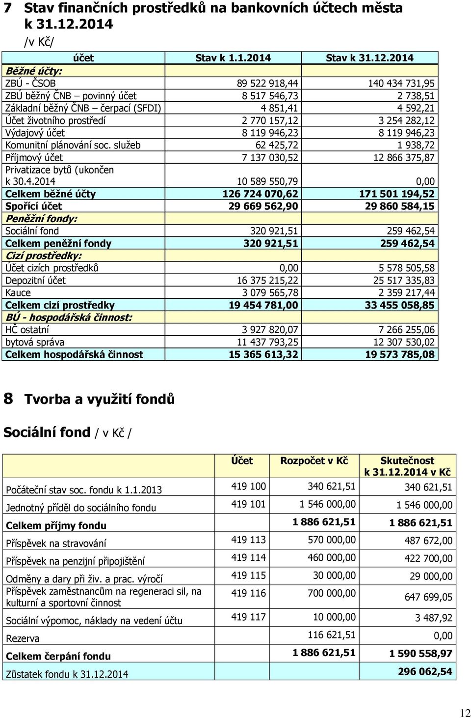2014 Běžné účty: ZBÚ - ČSOB 89 522 918,44 140 434 731,95 ZBÚ běžný ČNB povinný účet 8 517 546,73 2 738,51 Základní běžný ČNB čerpací (SFDI) 4 851,41 4 592,21 Účet životního prostředí 2 770 157,12 3