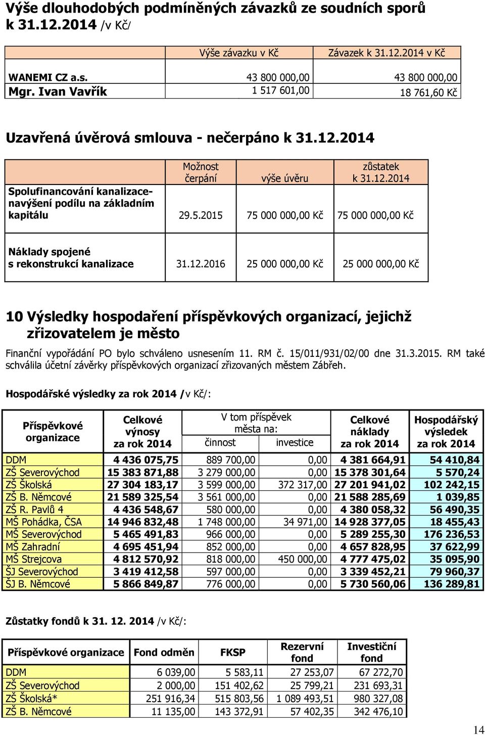5.2015 75 000 000,00 Kč 75 000 000,00 Kč Náklady spojené s rekonstrukcí kanalizace 31.12.