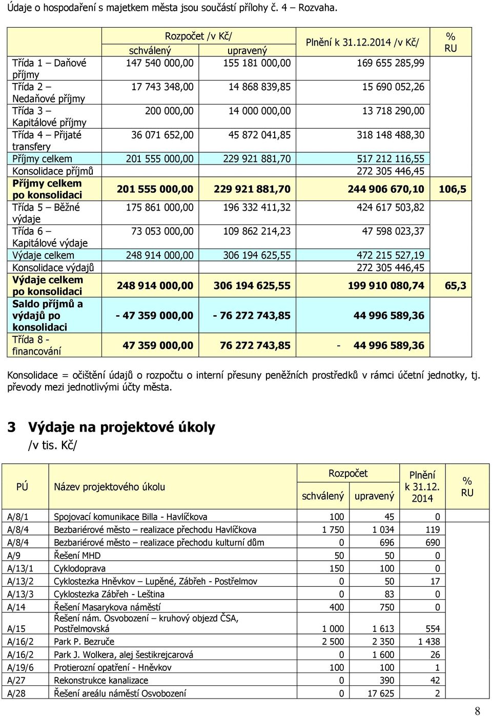 13 718 290,00 Kapitálové příjmy Třída 4 Přijaté 36 071 652,00 45 872 041,85 318 148 488,30 transfery Příjmy celkem 201 555 000,00 229 921 881,70 517 212 116,55 Konsolidace příjmů 272 305 446,45