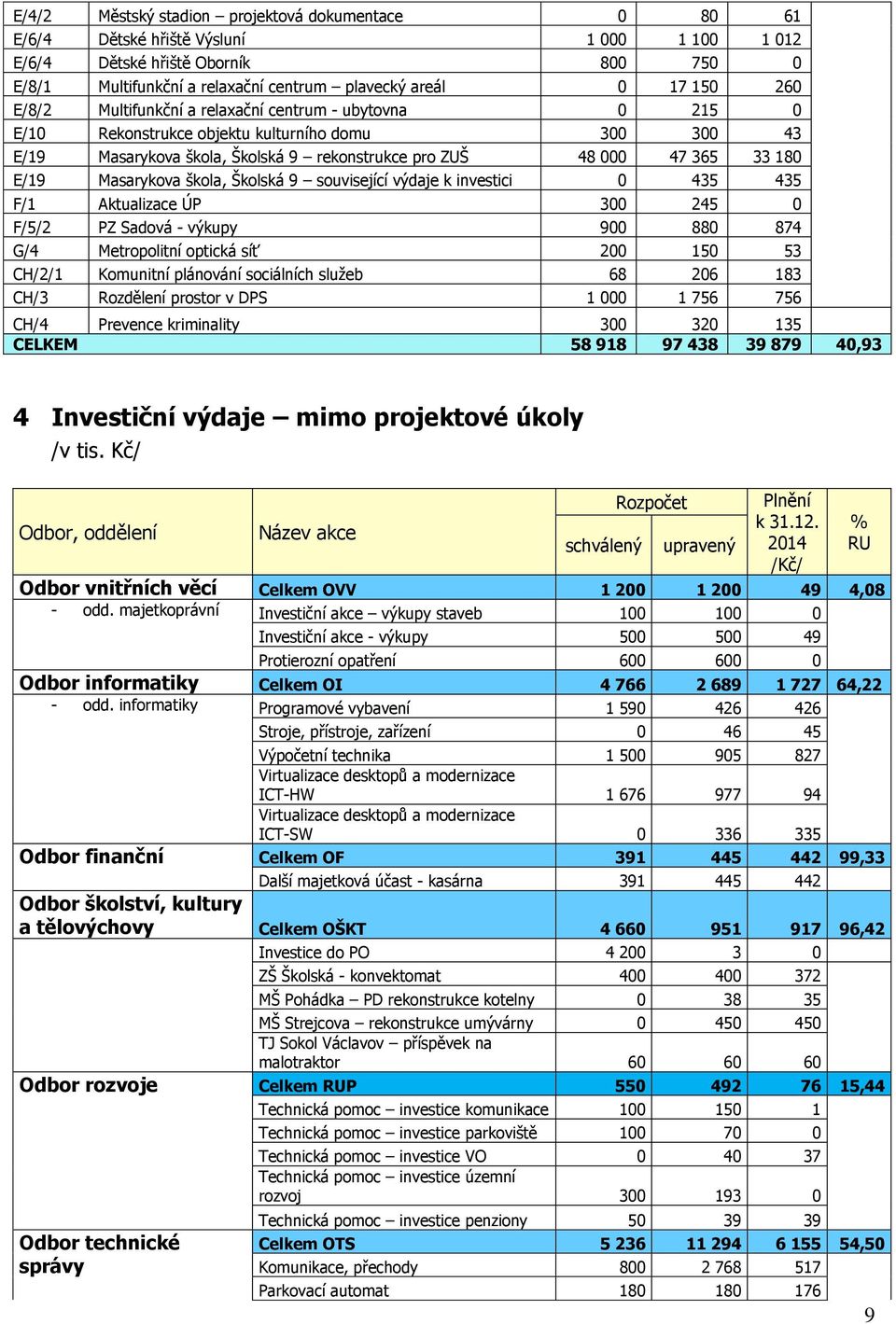Masarykova škola, Školská 9 související výdaje k investici 0 435 435 F/1 Aktualizace ÚP 300 245 0 F/5/2 PZ Sadová - výkupy 900 880 874 G/4 Metropolitní optická síť 200 150 53 CH/2/1 Komunitní