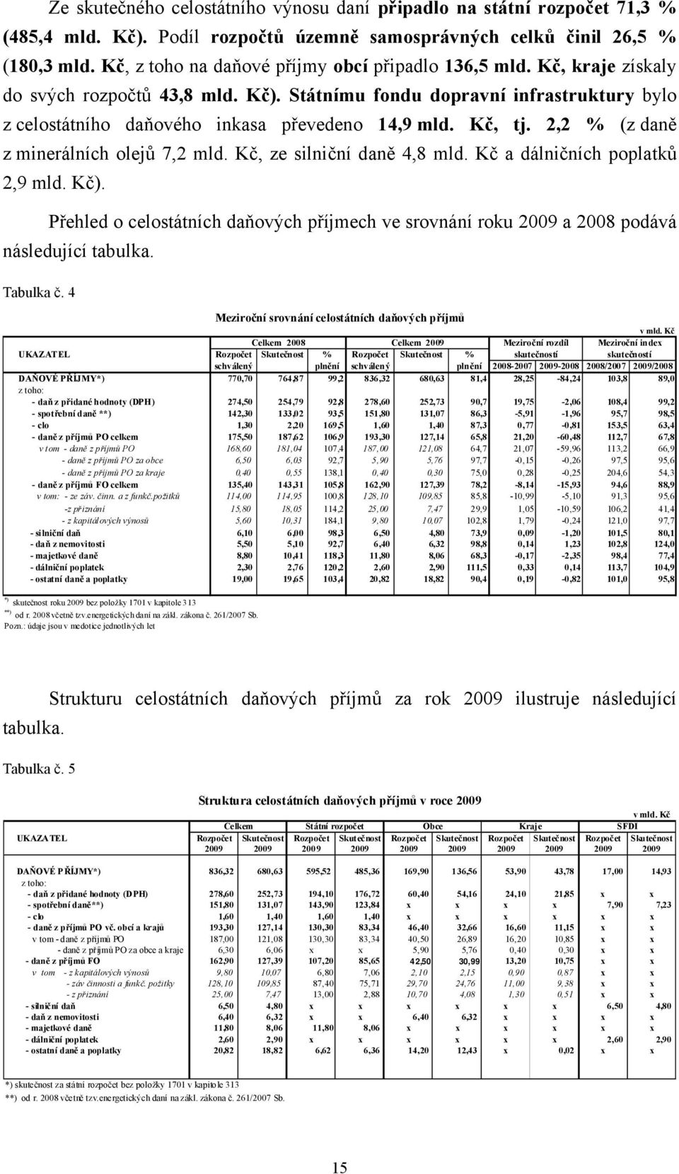 Kč, tj. 2,2 % (z daně z minerálních olejů 7,2 mld. Kč, ze silniční daně 4,8 mld. Kč a dálničních poplatků 2,9 mld. Kč).