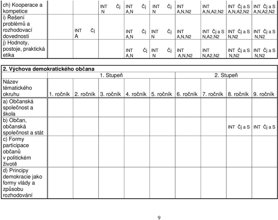 2. Výchova demokratického občana Název tématického okruhu a) Občanská společnost a škola b) Občan, občanská společnost a stát c) Formy participace občanů v politickém životě d)