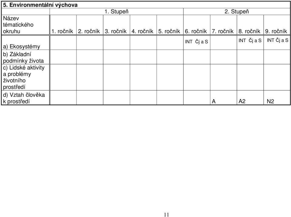 ročník INT Čj a S INT Čj a S INT Čj a S a) Ekosystémy b) Základní podmínky života