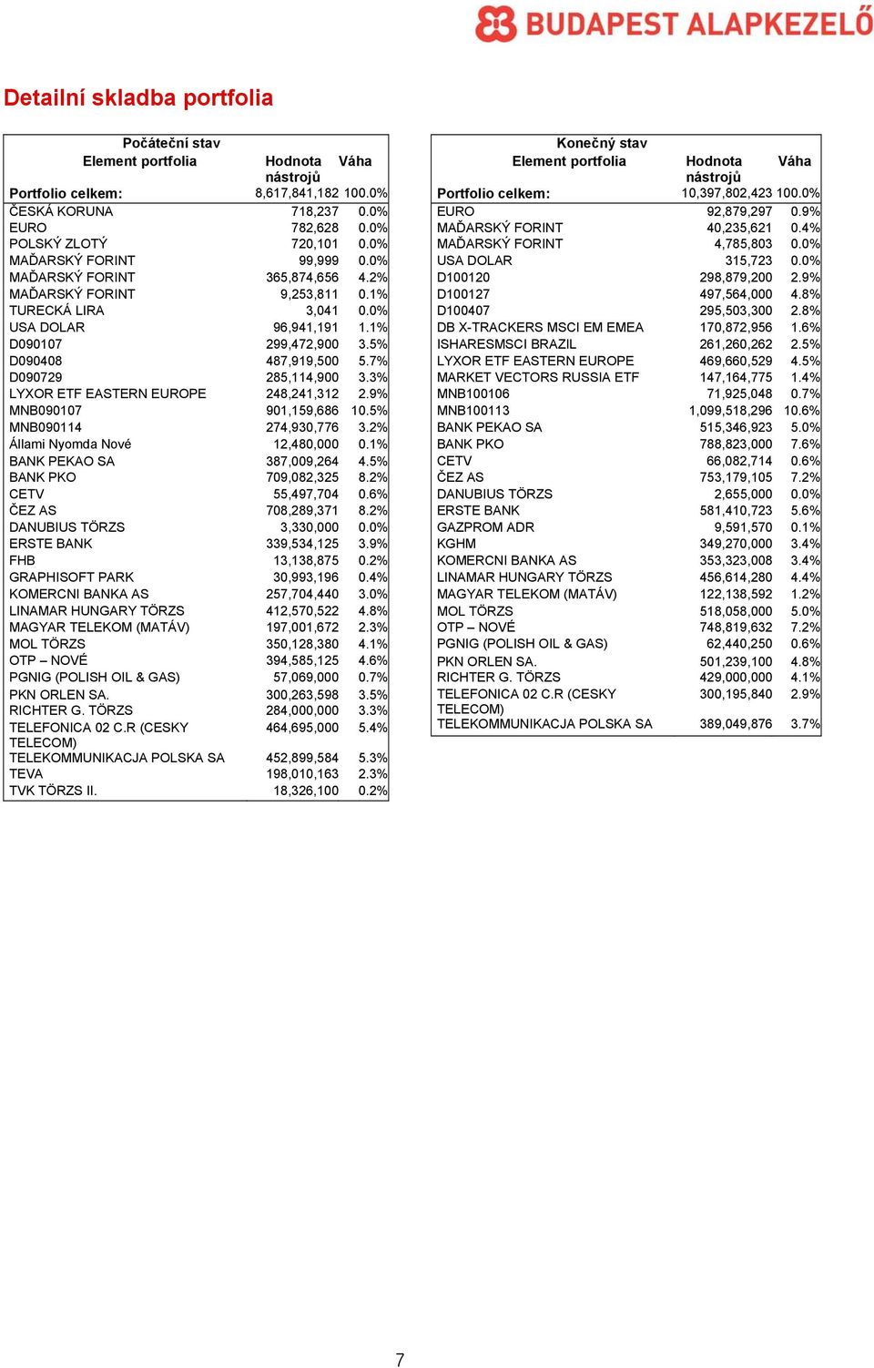 7% D090729 285,114,900 3.3% LYXOR ETF EASTERN EUROPE 248,241,312 2.9% MNB090107 901,159,686 10.5% MNB090114 274,930,776 3.2% Állami Nyomda Nové 12,480,000 0.1% BANK PEKAO SA 387,009,264 4.