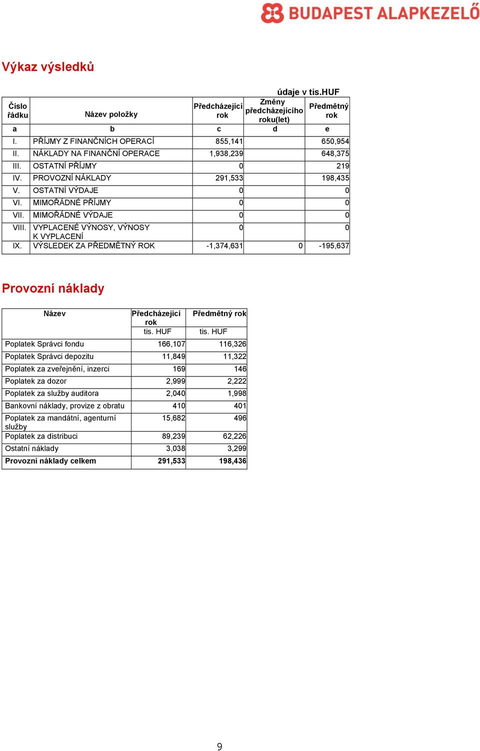 VYPLACENÉ VÝNOSY, VÝNOSY 0 0 K VYPLACENÍ IX. VÝSLEDEK ZA PŘEDMĚTNÝ ROK -1,374,631 0-195,637 Provozní náklady Název Předcházející Předmětný rok rok tis. HUF tis.