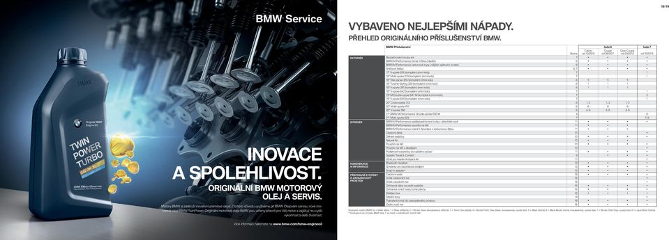 Originální motorové oleje BMW jsou určeny přesně pro Váš motor a zajišťují mu vyšší výkonnost a delší životnost. Více informací naleznete na www.bmw.com/bmw-engineoil 7:#"7&/0/&+-&1ĈÍ.