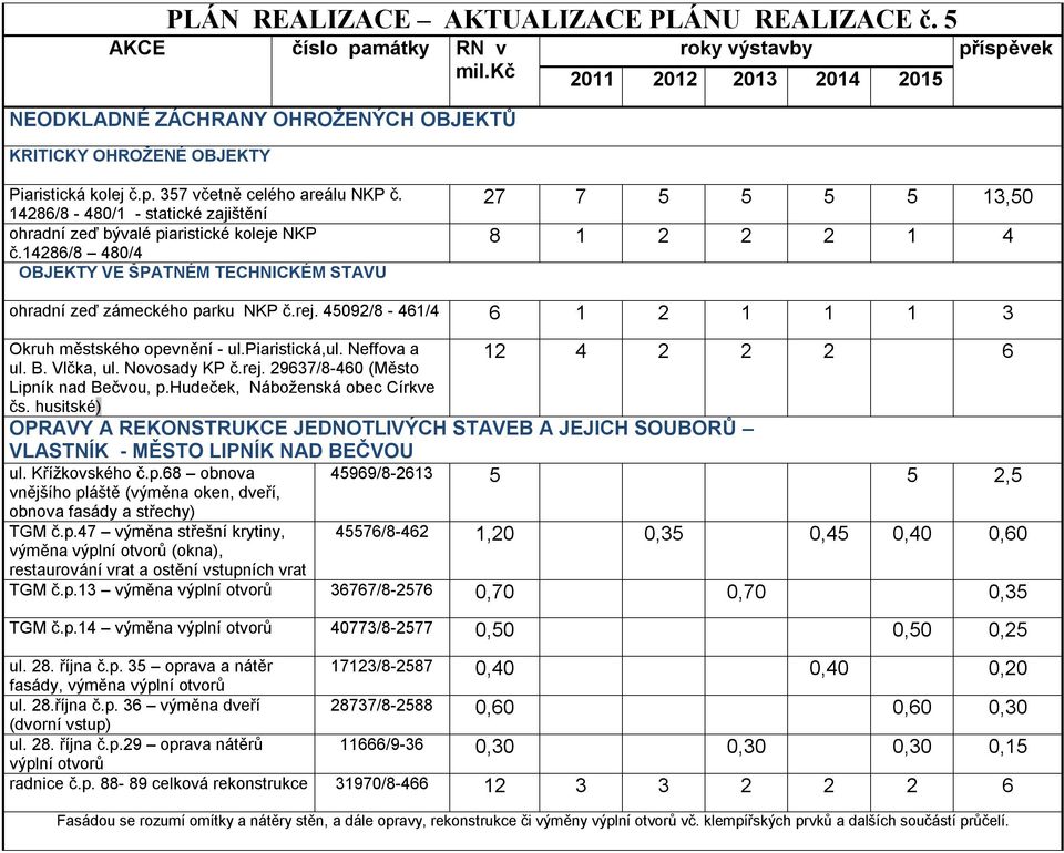 14286/8-480/1 - statické zajištění ohradní zeď bývalé piaristické koleje NKP č.14286/8 480/4 OBJEKTY VE ŠPATNÉM TECHNICKÉM STAVU 27 7 5 5 5 5 13,50 8 1 2 2 2 1 4 ohradní zeď zámeckého parku NKP č.rej.