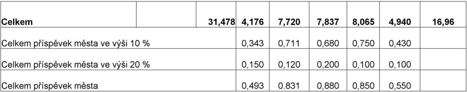 Celkem příspěvek města ve výši 20 % 0,150 0,120 0,200