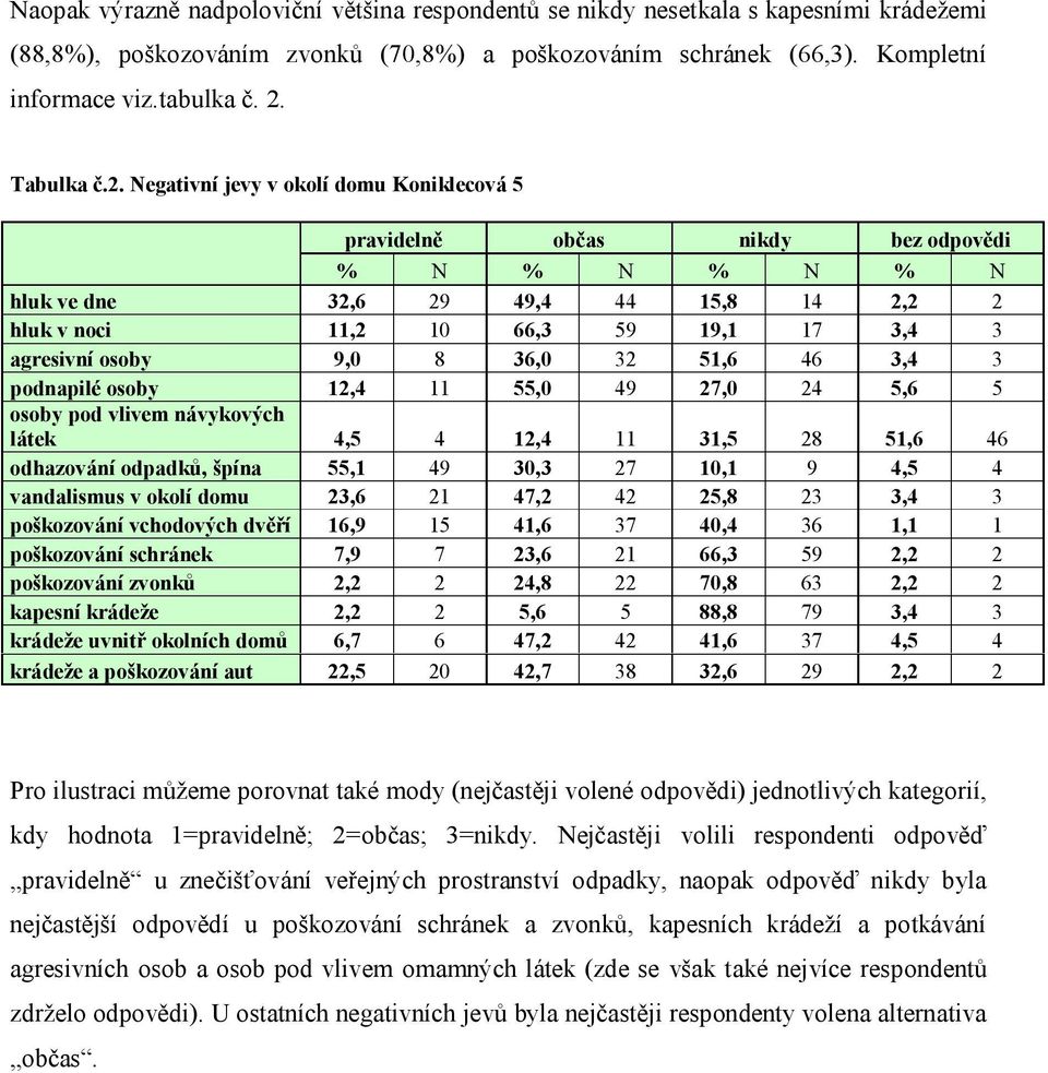 Negativní jevy v okolí domu Koniklecová 5 pravidelně občas nikdy bez odpovědi % N % N % N % N hluk ve dne 32,6 29 49,4 44 15,8 14 2,2 2 hluk v noci 11,2 10 66,3 59 19,1 17 3,4 3 agresivní osoby 9,0 8