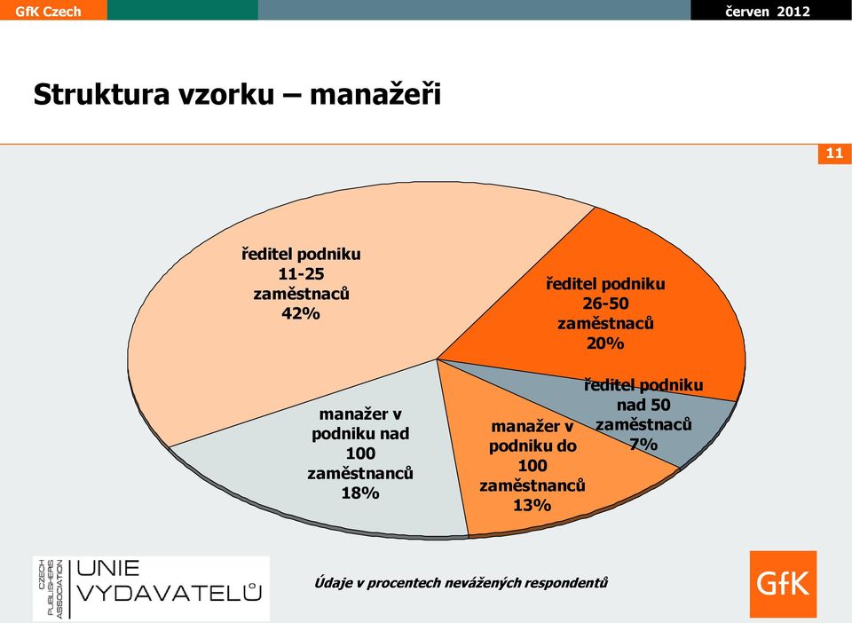 zaměstnaců 20% ředitel podniku nad 50 manažer v zaměstnaců