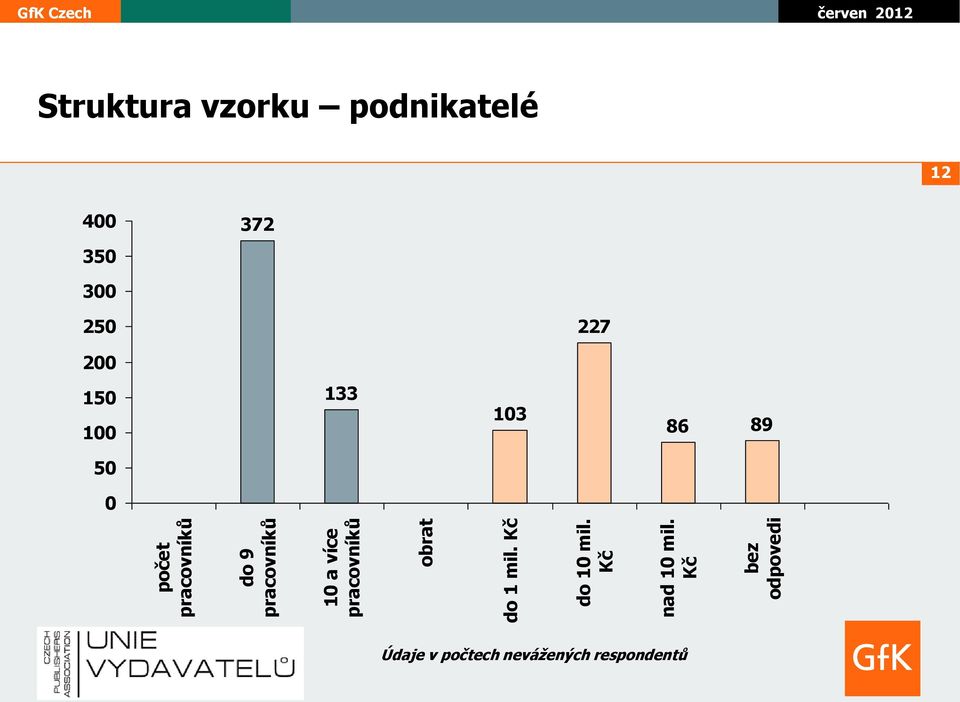 Kč bez odpovedi Struktura vzorku podnikatelé 12 400 350 372