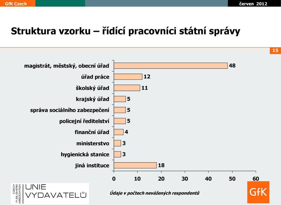 zabezpečení policejní ředitelství finanční úřad ministerstvo hygienická