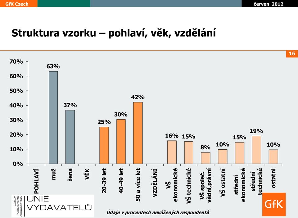 vědní,právní VŠ ostatní střední ekonomické střední technické ostatní Struktura