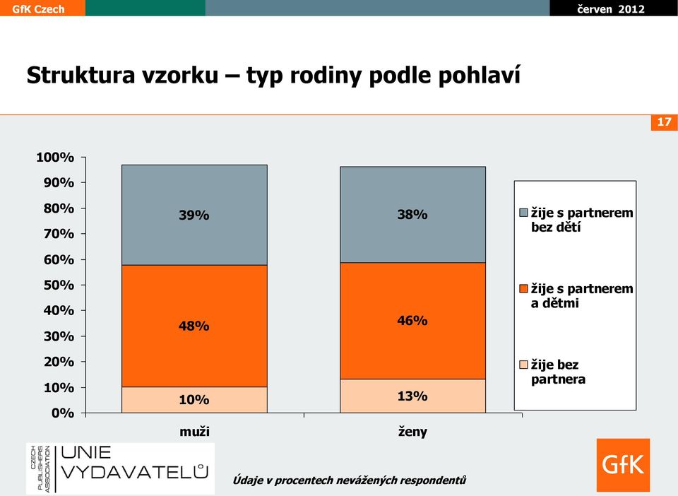 46% žije s partnerem a dětmi 20% 10% 0% 10% 13% muži ženy