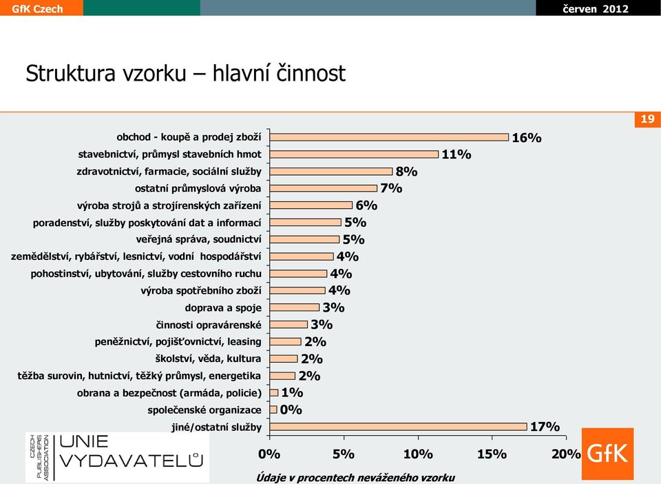 cestovního ruchu výroba spotřebního zboží doprava a spoje činnosti opravárenské peněžnictví, pojišťovnictví, leasing školství, věda, kultura těžba surovin, hutnictví, těžký průmysl,