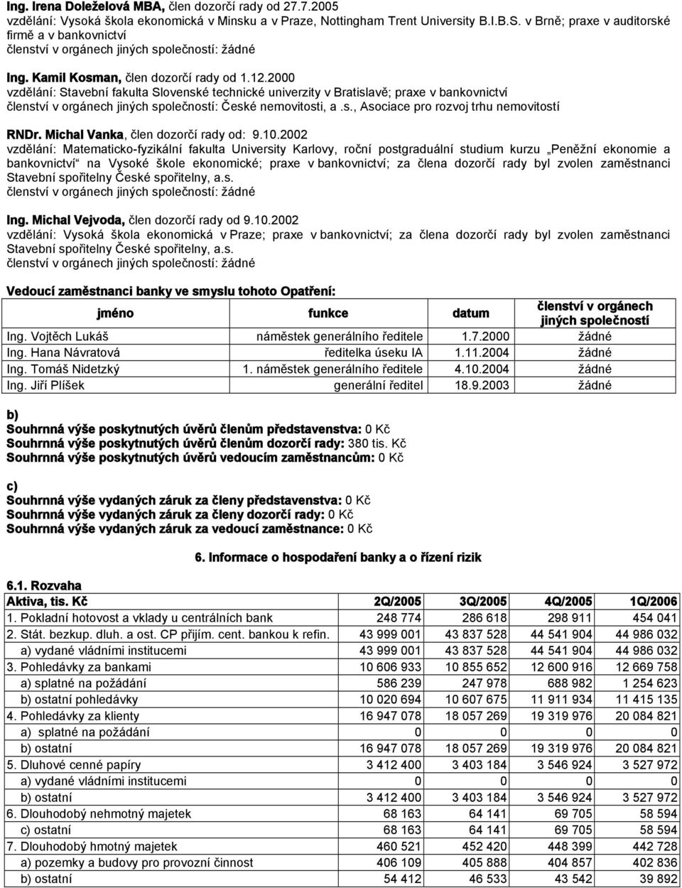 2000 vzdělání: Stavební fakulta Slovenské technické univerzity v Bratislavě; praxe v bankovnictví členství v orgánech jiných společností: České nemovitosti, a.s., Asociace pro rozvoj trhu nemovitostí RNDr.