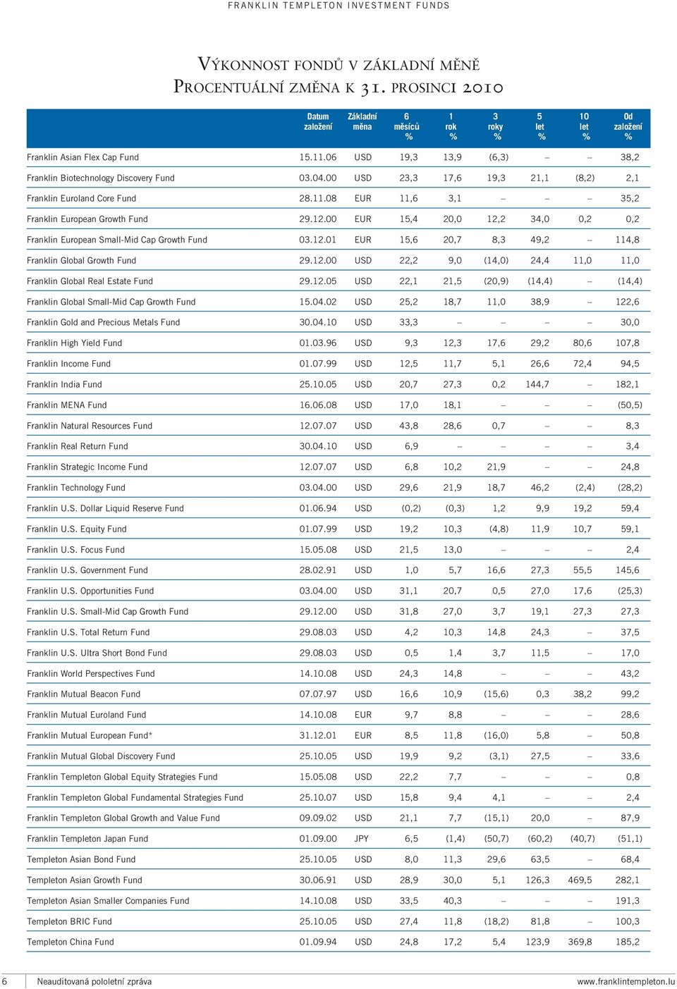 12.00 EUR 15,4 20,0 12,2 34,0 0,2 0,2 Franklin European Small-Mid Cap Growth Fund 03.12.01 EUR 15,6 20,7 8,3 49,2 114,8 Franklin Global Growth Fund 29.12.00 USD 22,2 9,0 (14,0) 24,4 11,0 11,0 Franklin Global Real Estate Fund 29.