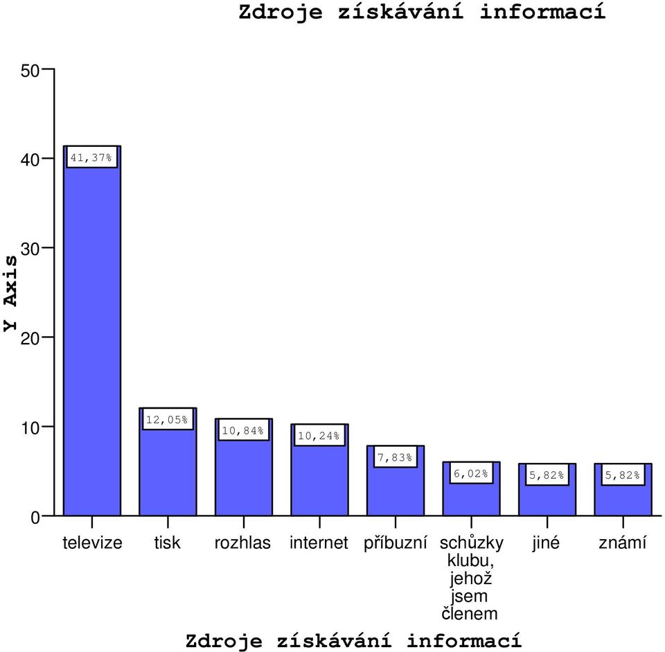 televize tisk rozhlas internet příbuzní schůzky
