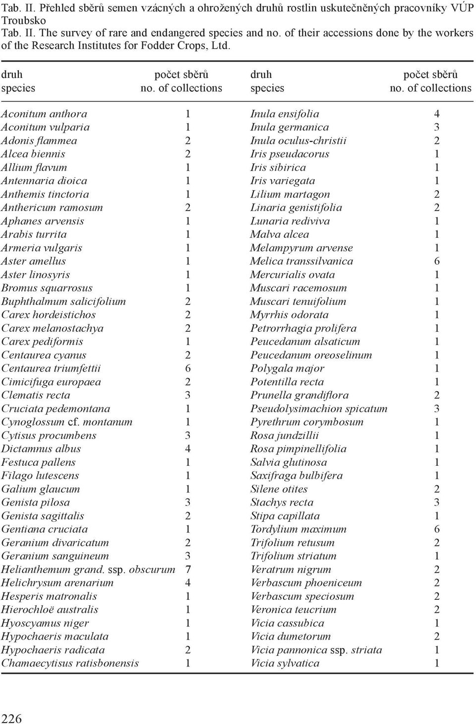 of collections Aconitum anthora 1 Inula ensifolia 4 Aconitum vulparia 1 Inula germanica 3 Adonis fl ammea 2 Inula oculus-christii 2 Alcea biennis 2 Iris pseudacorus 1 Allium fl avum 1 Iris sibirica 1
