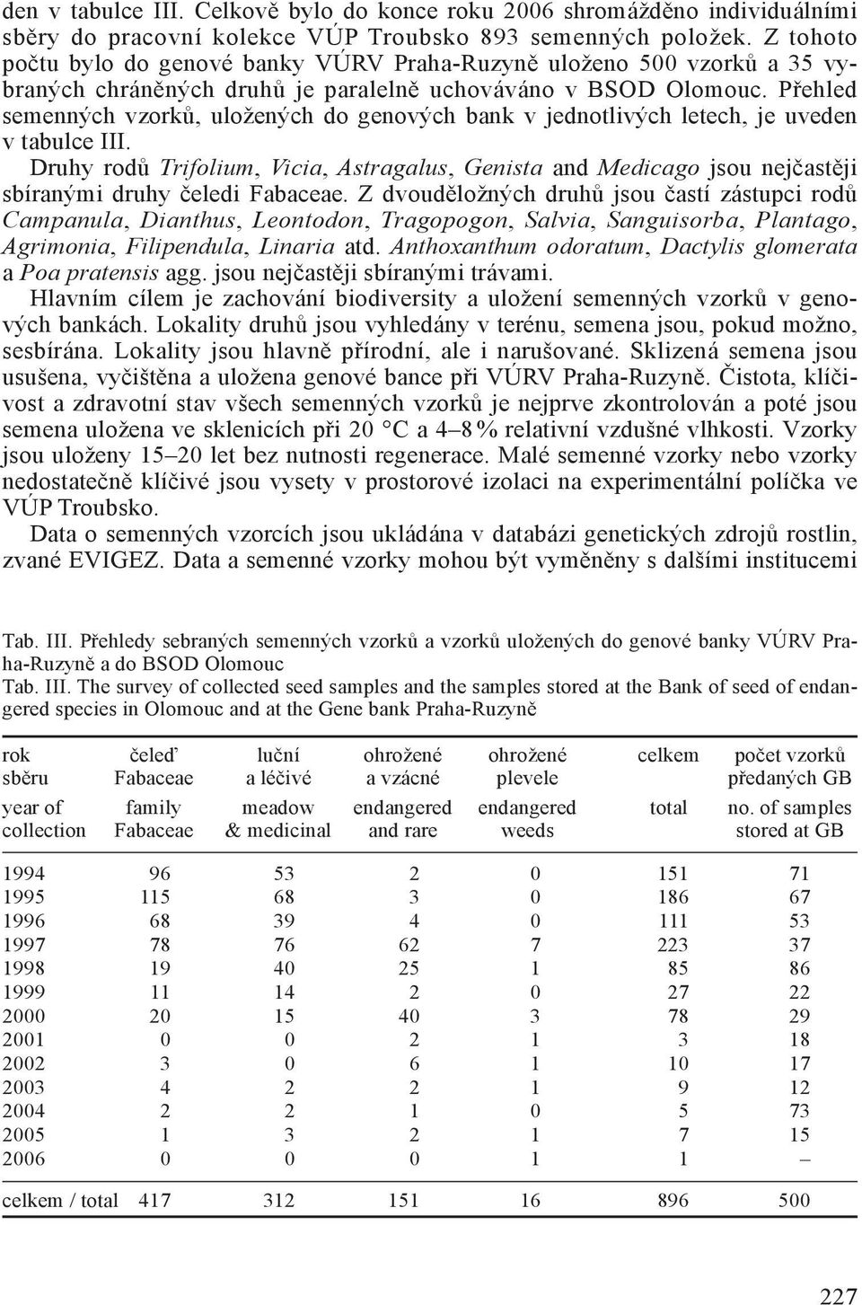 Přehled semenných vzorků, uložených do genových bank v jednotlivých letech, je uveden v tabulce III.