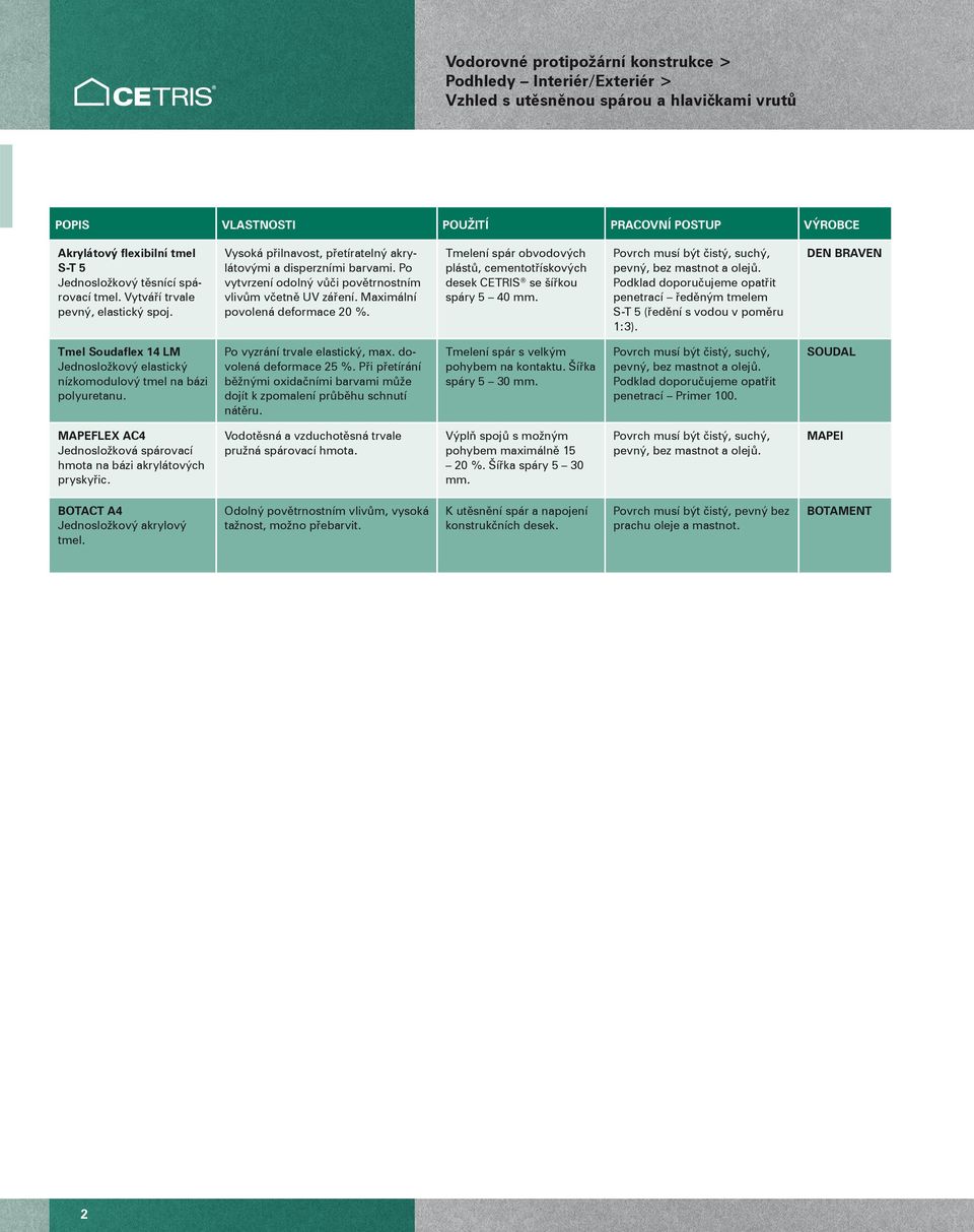 Po vytvrzení oolný vůči povětrnostním vlivům včetně UV záření. Maximální povolená eformace 0 %. Tmelení spár obvoových plástů, cementotřískových esek CETRIS se šířkou spáry 5 40 mm.