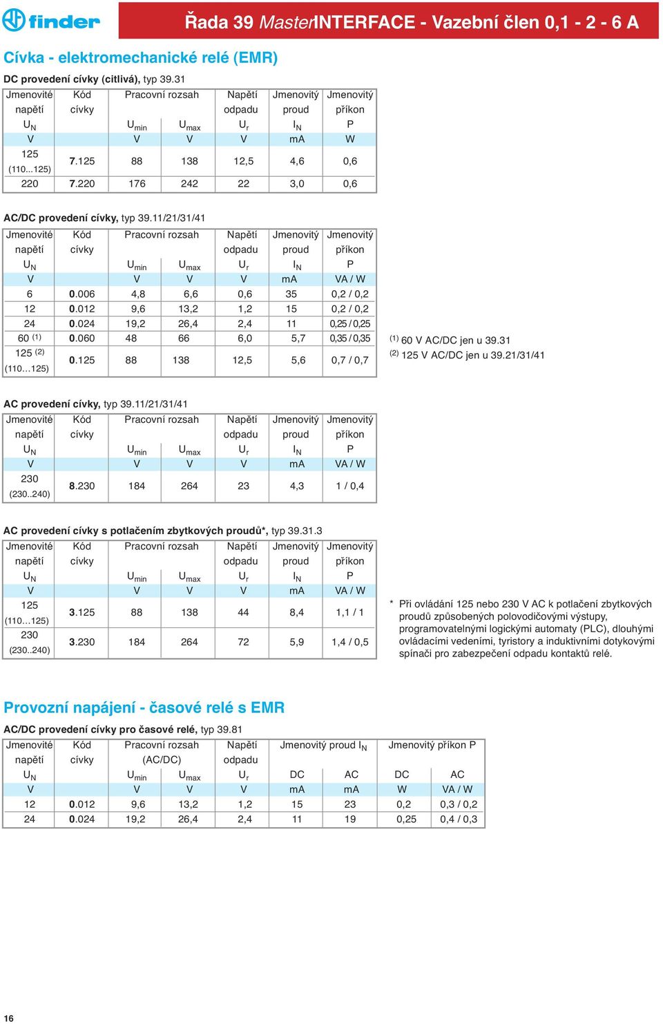 125 88 138 12,5 4,6 0,6 220 7.220 176 242 22 3,0 0,6 AC/DC provedení cívky, typ 39.