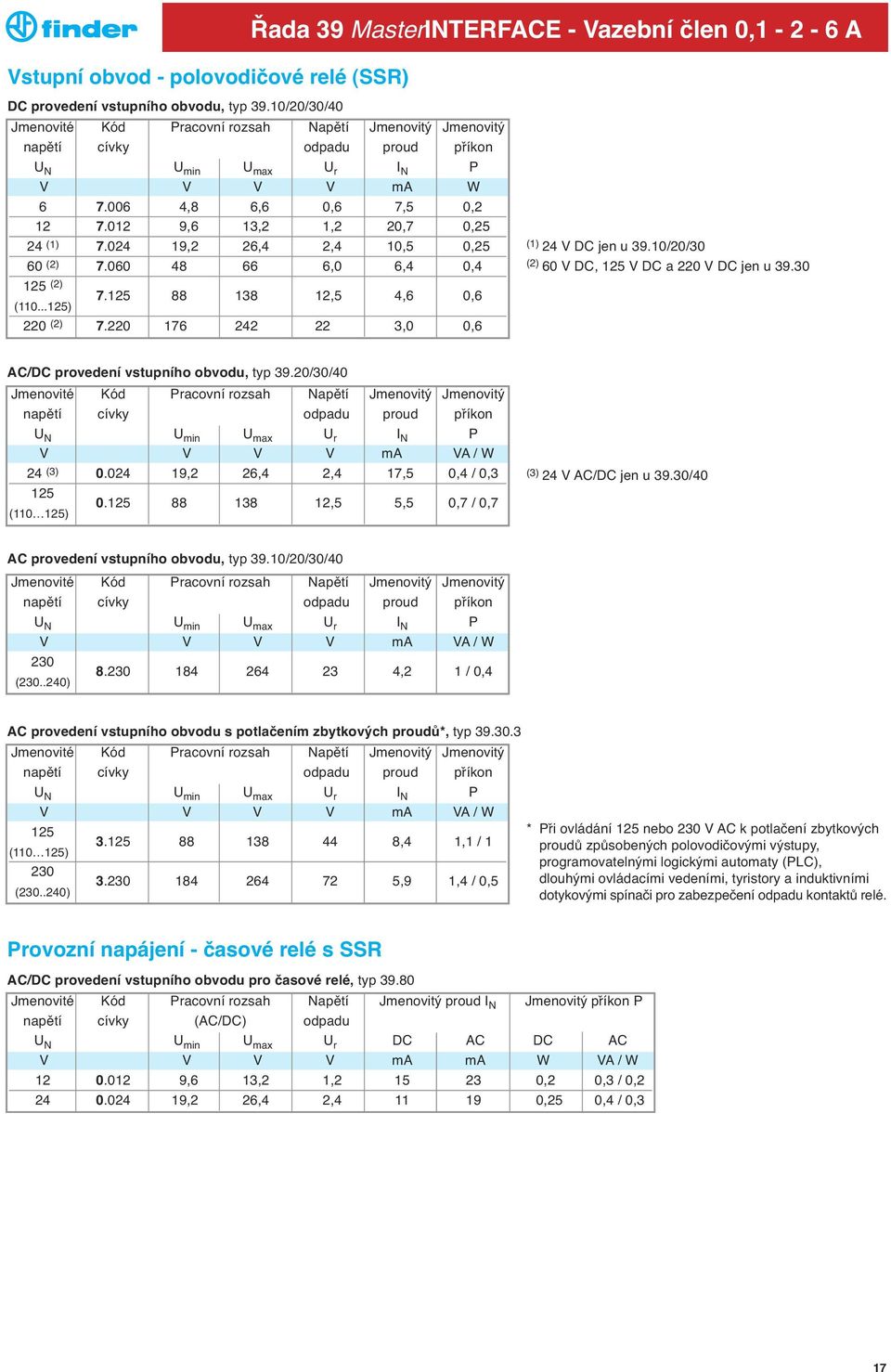 012 9,6 13,2 1,2 20,7 0,25 24 (1) 7.024 19,2 26,4 2,4 10,5 0,25 60 (2) 7.060 48 66 6,0 6,4 0,4 125 (2) (110...125) 7.125 88 138 12,5 4,6 0,6 220 (2) 7.220 176 242 22 3,0 0,6 (1) 24 V DC jen u 39.