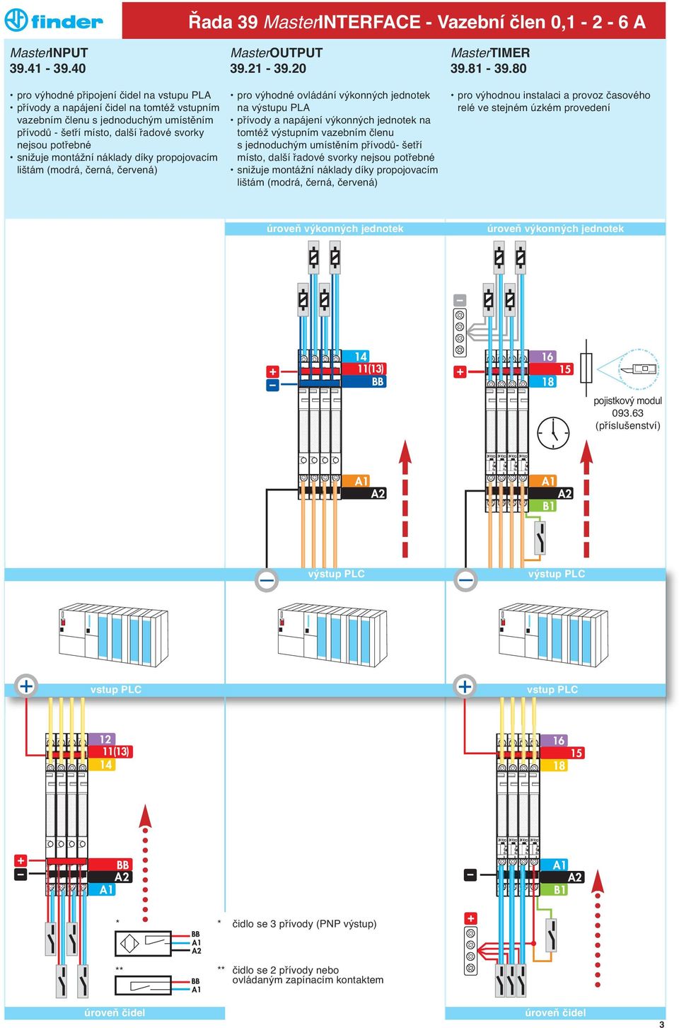 montážní náklady díky propojovacím lištám (modrá, černá, červená) pro výhodné ovládání výkonných jednotek na výstupu PLA přívody a napájení výkonných jednotek na tomtéž výstupním vazebním členu s