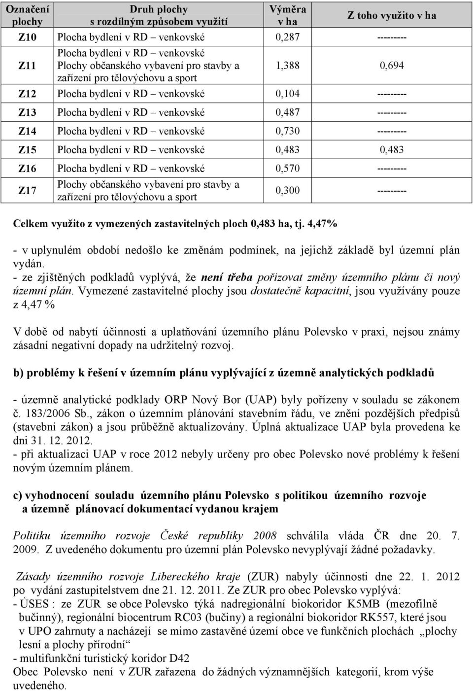 --------- Z15 Plocha bydlení v RD venkovské 0,483 0,483 Z16 Plocha bydlení v RD venkovské 0,570 --------- Z17 Plochy občanského vybavení pro stavby a zařízení pro tělovýchovu a sport 0,300 ---------