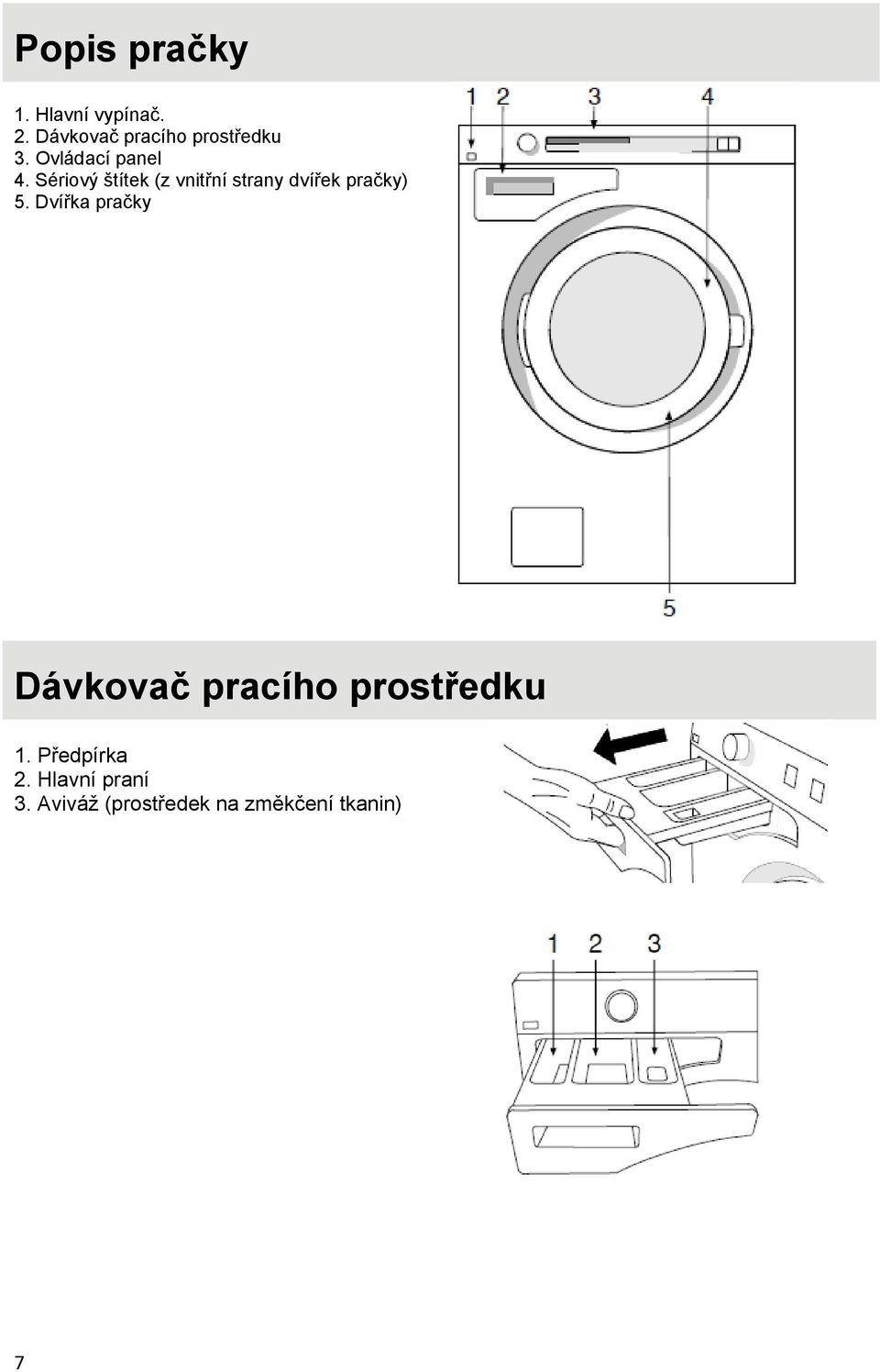 Sériový štítek (z vnitřní strany dvířek pračky) 5.