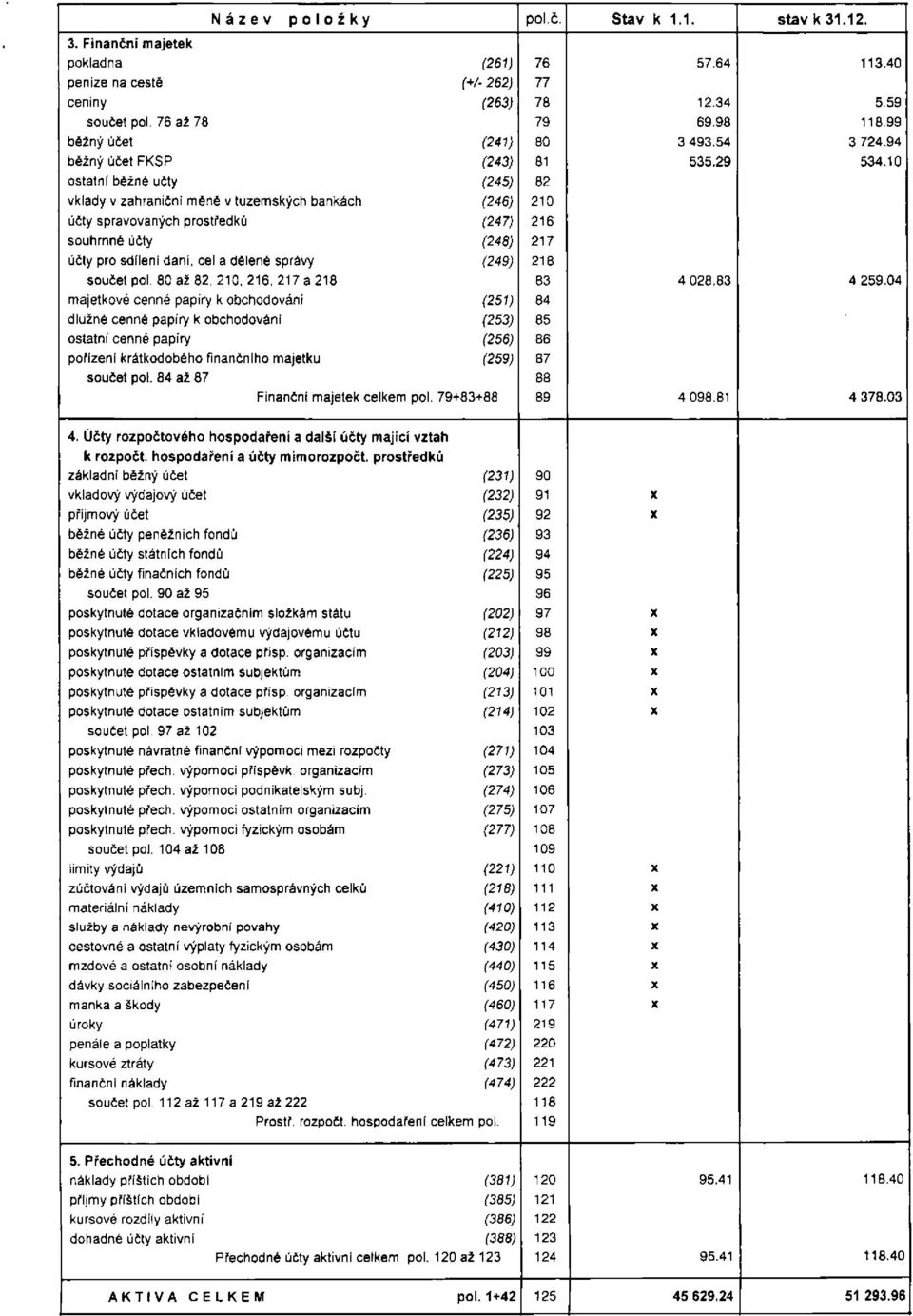10 ostatní běžné učty (245) 82 vklady v zahraniční měně v tuzemských bankách (246) 210 účty spravovaných prostředků (247) 216 souhrnné účty (248) 217 účty pro sdílení daní, cel a dělené správy (249)