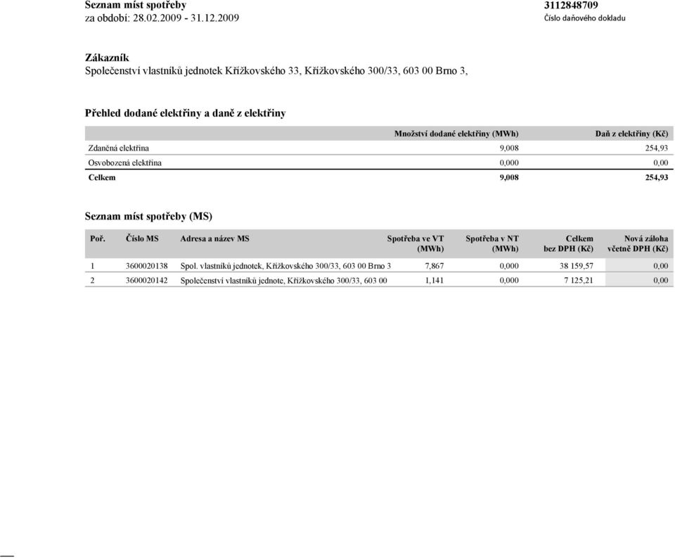 elektřina Osvobozená elektřina Množství dodané elektřiny Daň z elektřiny 9,008 254,93 0,000 0,00 9,008 254,93 Seznam míst spotřeby (MS) Poř.