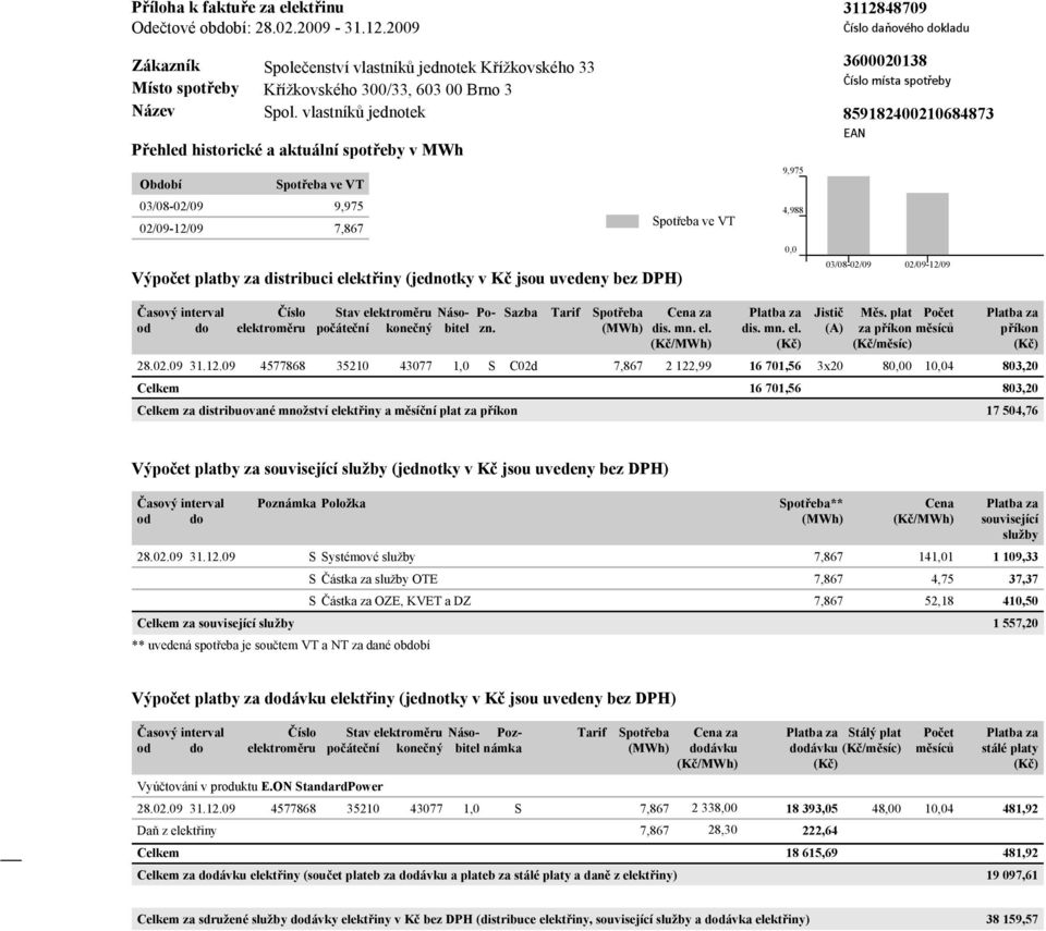 vlastníků jednotek Přehled historické a aktuální spotřeby v MWh Období ve VT 03/08-02/09 9,975 02/09-12/09 7,867 ve VT 9,975 4,988 3600020138 místa spotřeby 859182400210684873 EAN Výpočet platby za