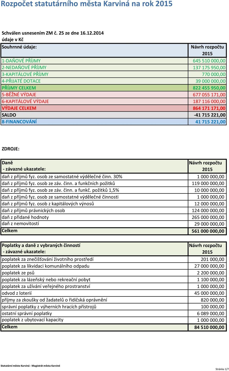 VÝDAJE 677 055 171,00 6-KAPITÁLOVÉ VÝDAJE 187 116 000,00 VÝDAJE CELKEM 864 171 171,00 SALDO -41 715 221,00 8-FINANCOVÁNÍ 41 715 221,00 ZDROJE: Daně daň z příjmů fyz. osob ze samostatné výdělečné činn.